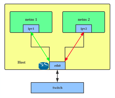 IPVLAN L3 mode