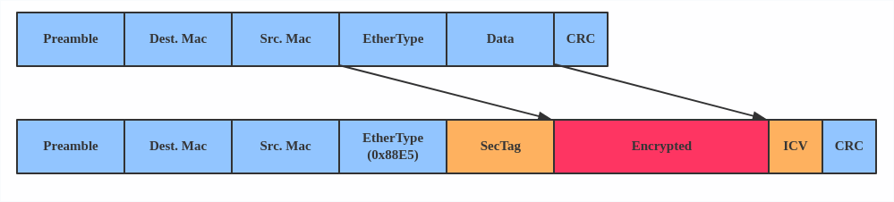 MACsec header