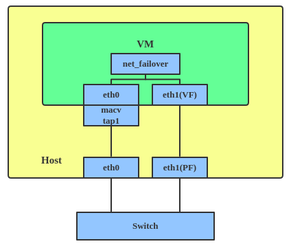 Net\_failover driver