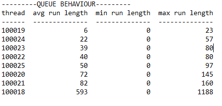 Queue behaviour